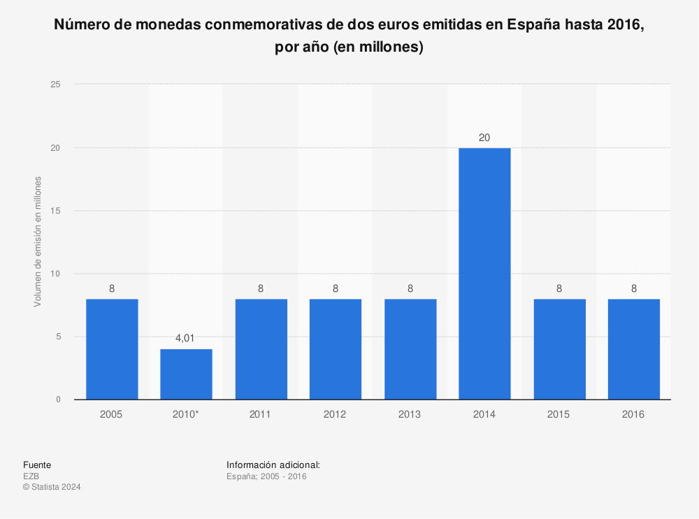 Estadística: Número de monedas conmemorativas de dos euros emitidas en España hasta 2016, por año (en millones) | Statista