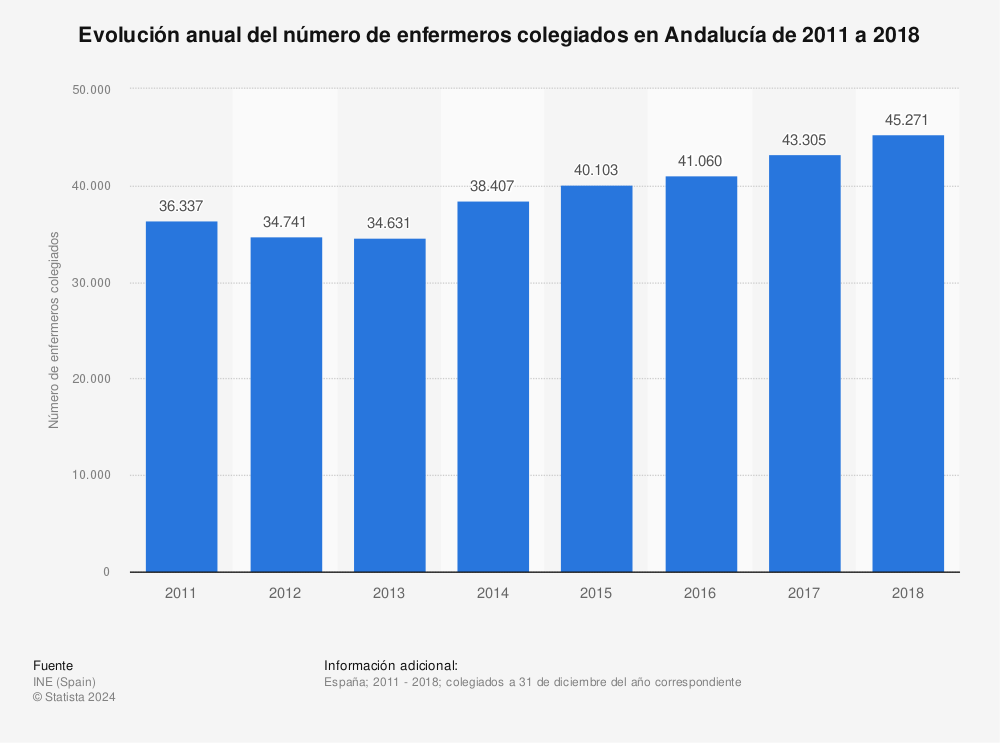 Estadística: Evolución anual del número de enfermeros colegiados en Andalucía de 2011 a 2018 | Statista