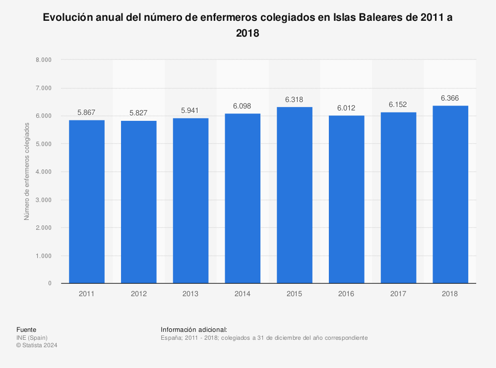 Estadística: Evolución anual del número de enfermeros colegiados en Islas Baleares de 2011 a 2018 | Statista