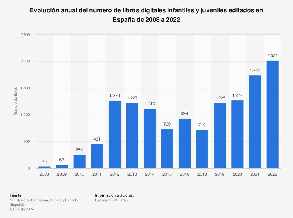 Estadística: Evolución anual del número de libros digitales infantiles y juveniles editados en España de 2008 a 2021 | Statista