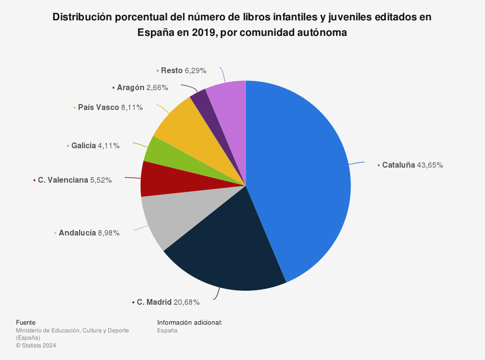 Estadística: Distribución porcentual del número de libros infantiles y juveniles editados en España en 2019, por comunidad autónoma | Statista