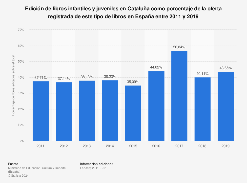 Estadística: Edición de libros infantiles y juveniles en Cataluña como porcentaje de la oferta registrada de este tipo de libros en España entre 2011 y 2019 | Statista