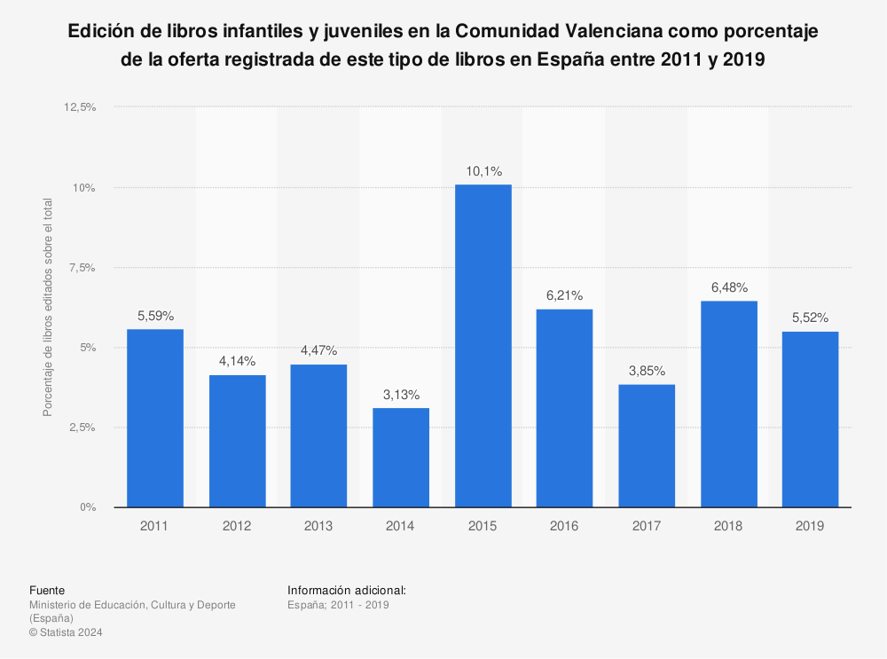 Estadística: Edición de libros infantiles y juveniles en la Comunidad Valenciana como porcentaje de la oferta registrada de este tipo de libros en España entre 2011 y 2019 | Statista