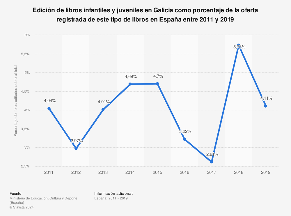 Estadística: Edición de libros infantiles y juveniles en Galicia como porcentaje de la oferta registrada de este tipo de libros en España entre 2011 y 2019 | Statista
