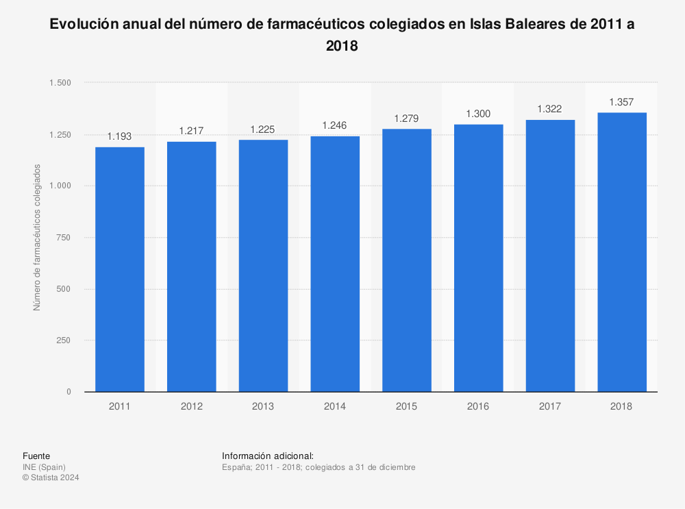 Estadística: Evolución anual del número de farmacéuticos colegiados en Islas Baleares de 2011 a 2018 | Statista