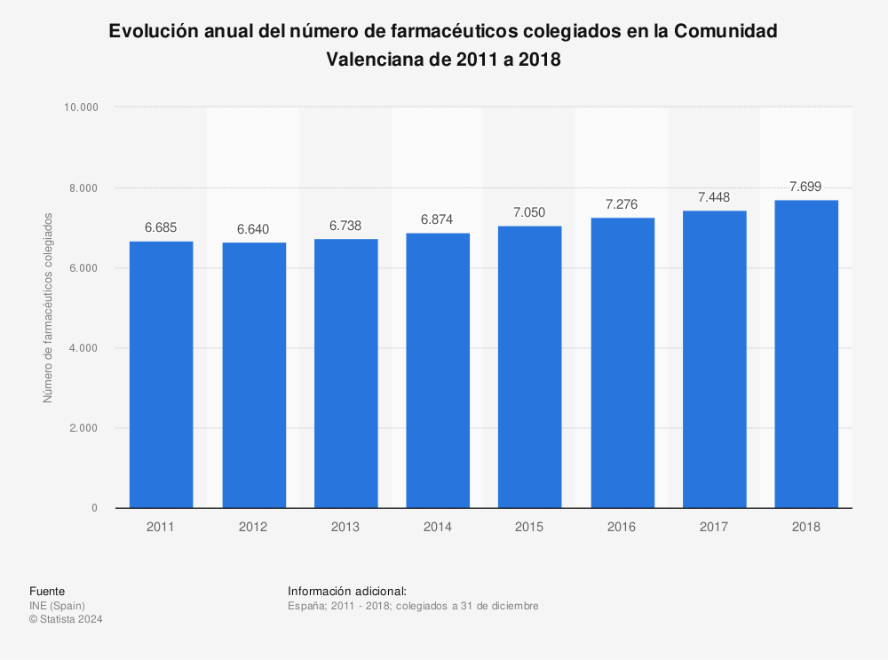 Estadística: Evolución anual del número de farmacéuticos colegiados en la Comunidad Valenciana de 2011 a 2018 | Statista