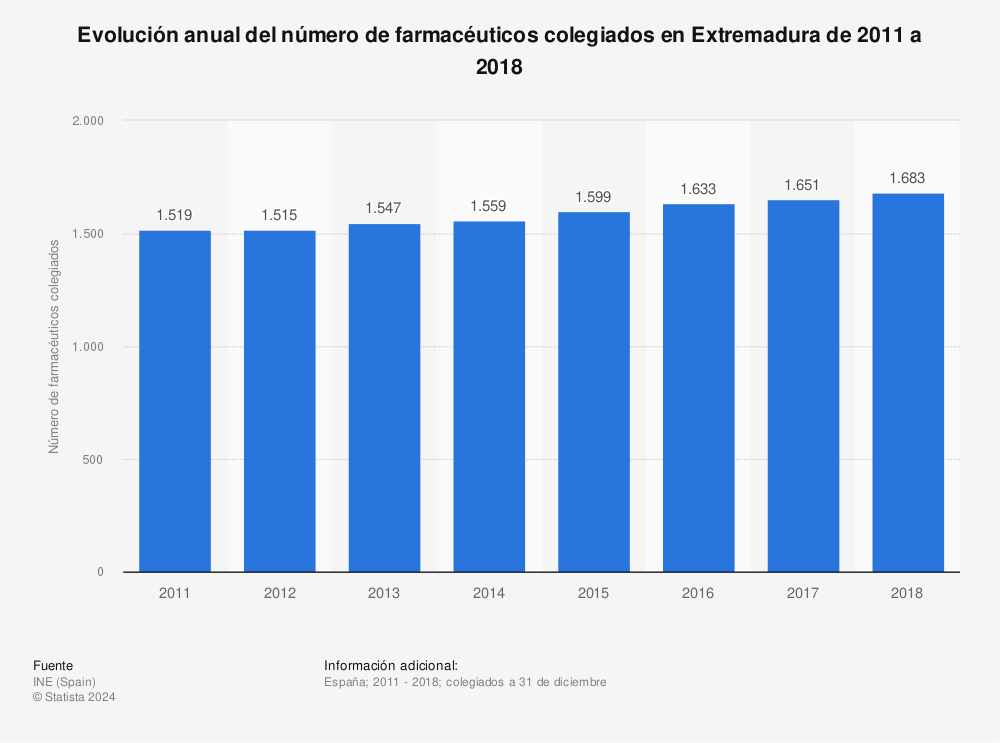 Estadística: Evolución anual del número de farmacéuticos colegiados en Extremadura de 2011 a 2018 | Statista