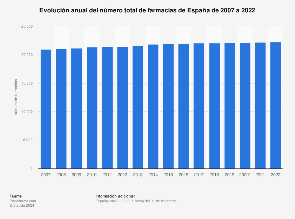 Estadística: Evolución anual del número total de farmacias de España de 2007 a 2021 | Statista