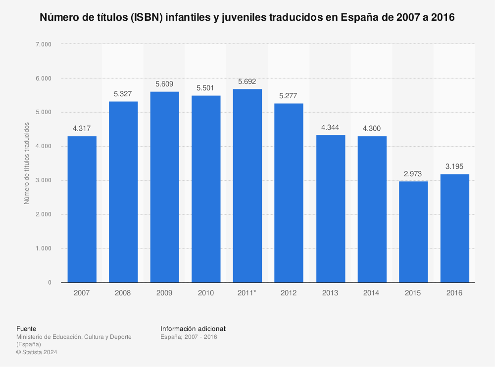 Estadística: Número de títulos (ISBN) infantiles y juveniles traducidos en España de 2007 a 2016 | Statista