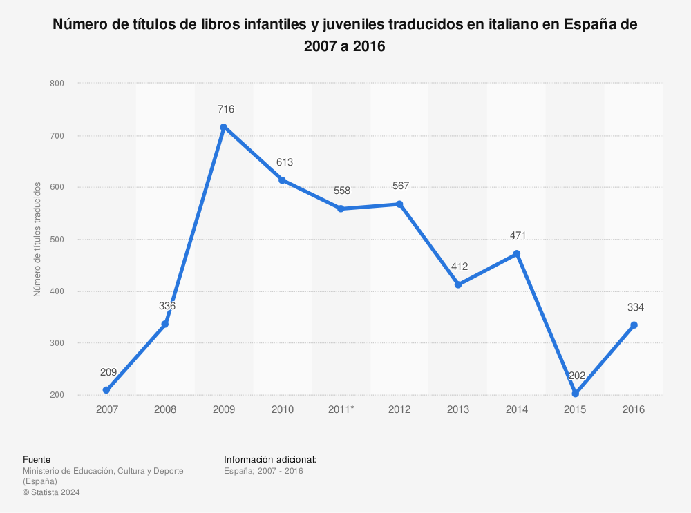 Estadística: Número de títulos de libros infantiles y juveniles traducidos en italiano en España de 2007 a 2016 | Statista