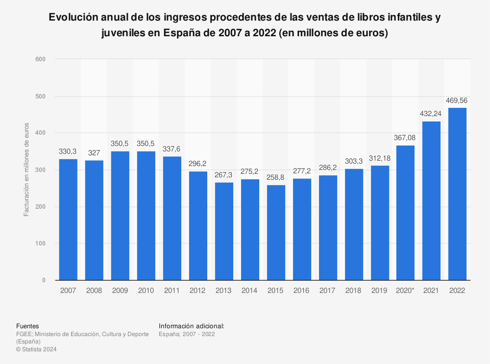 Estadística: Evolución anual de los ingresos procedentes de las ventas de libros infantiles y juveniles en España de 2007 a 2020 (en millones de euros) | Statista