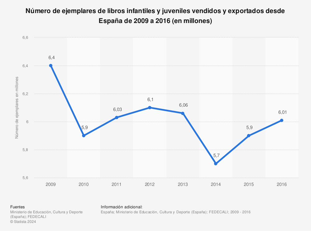 Estadística: Número de ejemplares de libros infantiles y juveniles vendidos y exportados desde España de 2009 a 2016 (en millones) | Statista
