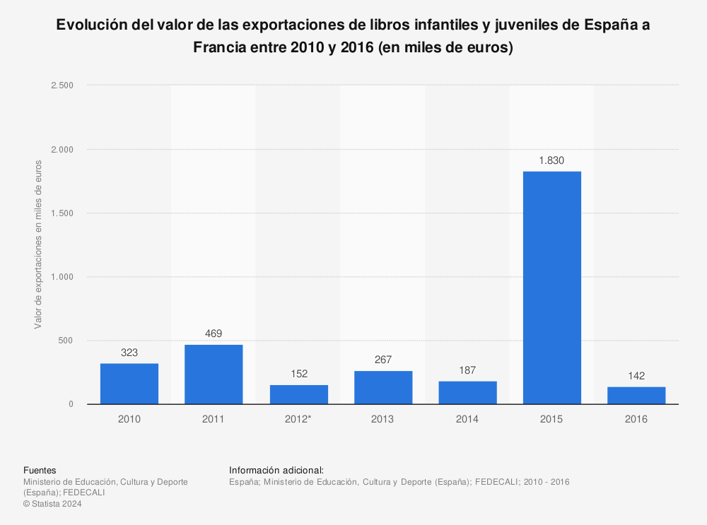 Estadística: Evolución del valor de las exportaciones de libros infantiles y juveniles de España a Francia entre 2010 y 2016 (en miles de euros) | Statista