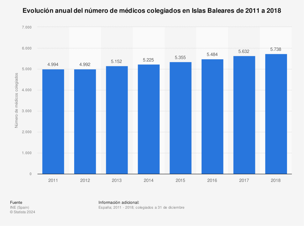 Estadística: Evolución anual del número de médicos colegiados en Islas Baleares de 2011 a 2018 | Statista