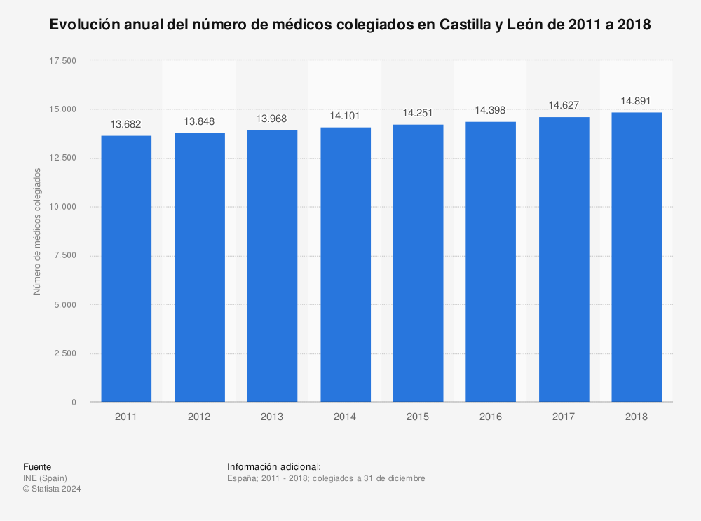 Castilla y León: número de médicos colegiados 2011-2018 | Statista