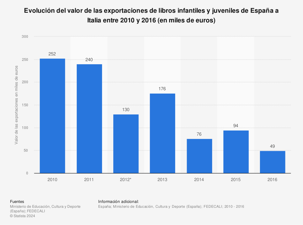 Estadística: Evolución del valor de las exportaciones de libros infantiles y juveniles de España a Italia entre 2010 y 2016 (en miles de euros) | Statista
