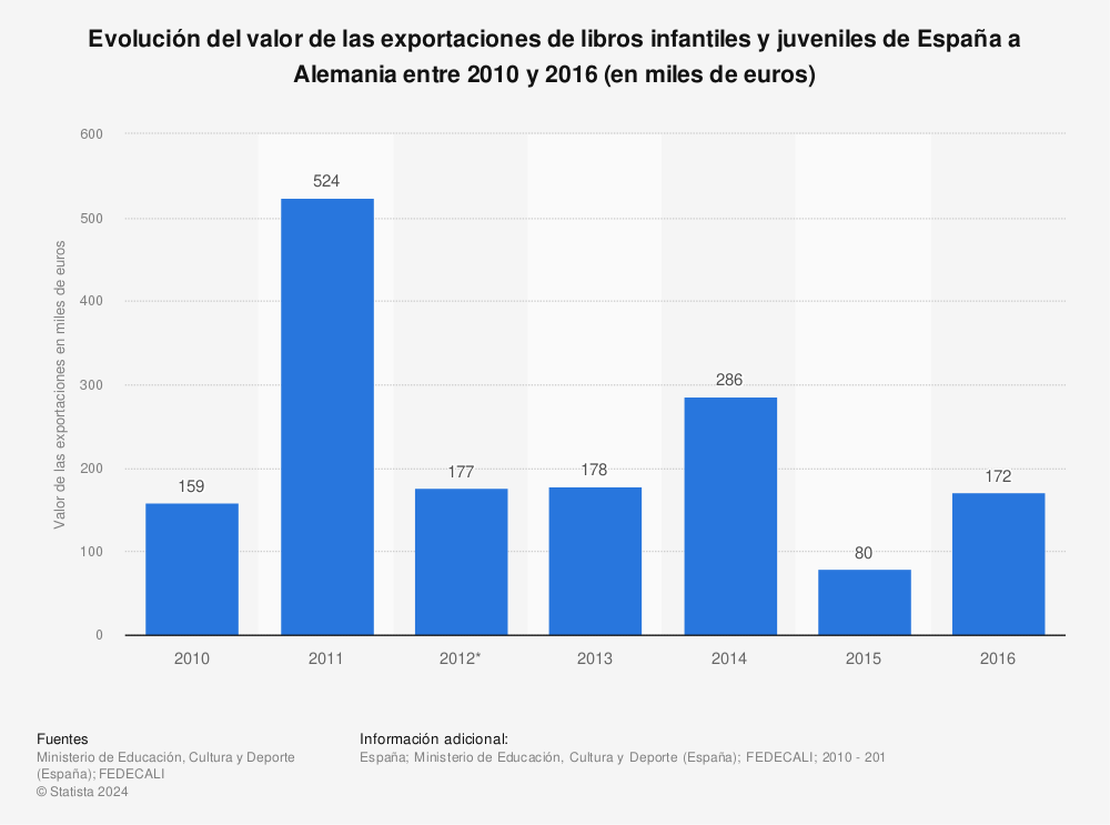 Estadística: Evolución del valor de las exportaciones de libros infantiles y juveniles de España a Alemania entre 2010 y 2016 (en miles de euros) | Statista