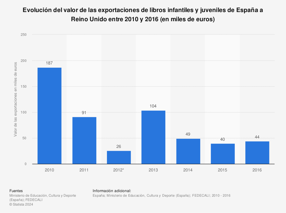 Estadística: Evolución del valor de las exportaciones de libros infantiles y juveniles de España a Reino Unido entre 2010 y 2016 (en miles de euros) | Statista