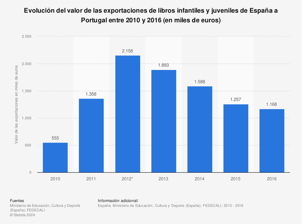 Estadística: Evolución del valor de las exportaciones de libros infantiles y juveniles de España a Portugal entre 2010 y 2016 (en miles de euros) | Statista