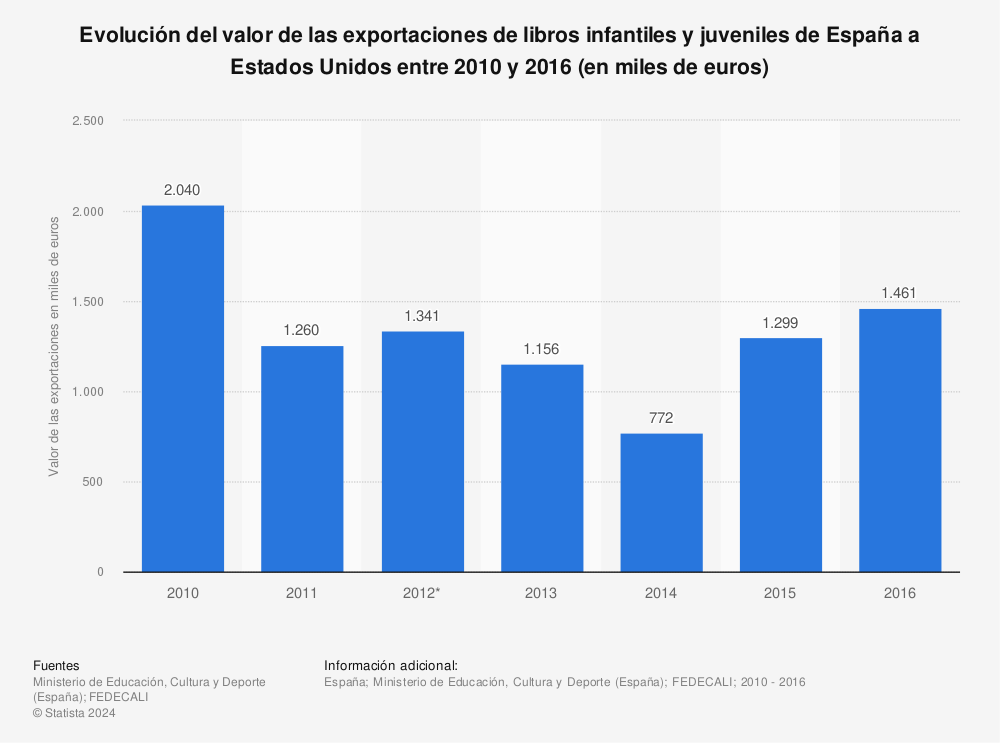 Estadística: Evolución del valor de las exportaciones de libros infantiles y juveniles de España a Estados Unidos entre 2010 y 2016 (en miles de euros) | Statista