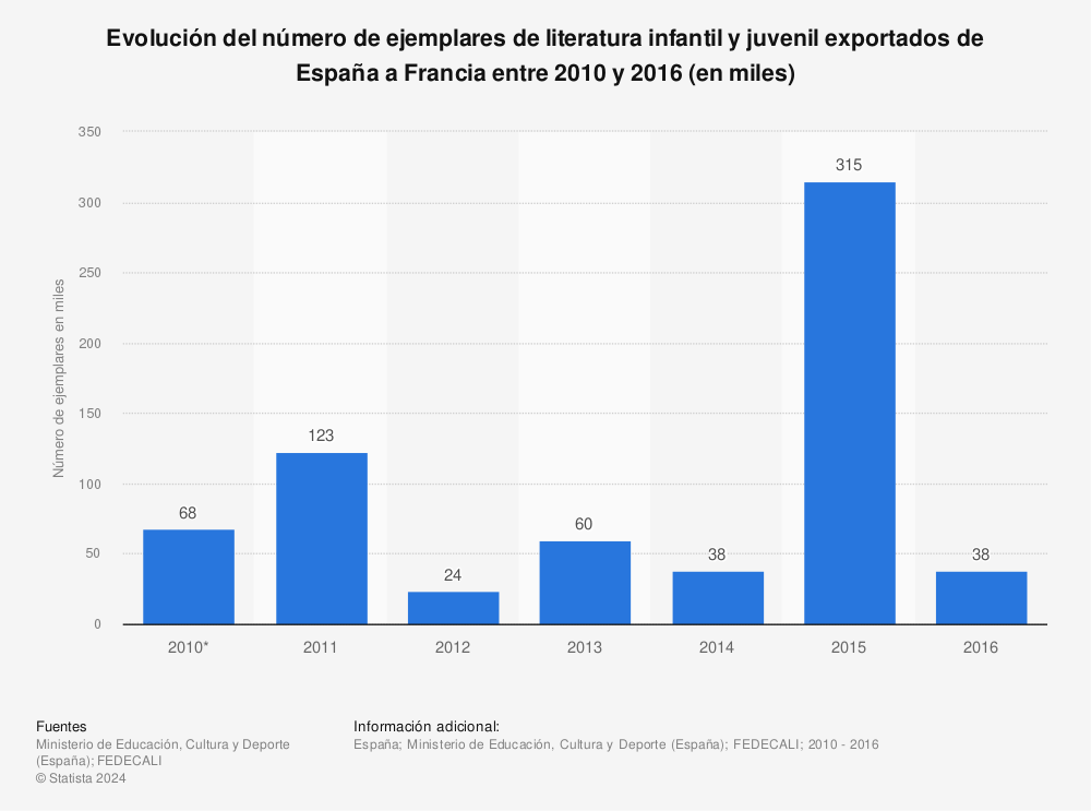 Estadística: Evolución del número de ejemplares de literatura infantil y juvenil exportados de España a Francia entre 2010 y 2016 (en miles) | Statista