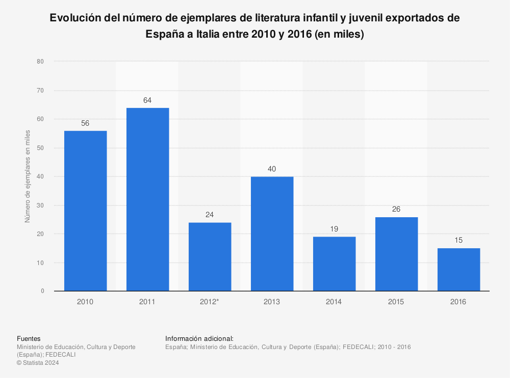 Estadística: Evolución del número de ejemplares de literatura infantil y juvenil exportados de España a Italia entre 2010 y 2016 (en miles) | Statista