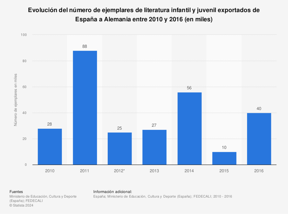 Estadística: Evolución del número de ejemplares de literatura infantil y juvenil exportados de España a Alemania entre 2010 y 2016 (en miles) | Statista