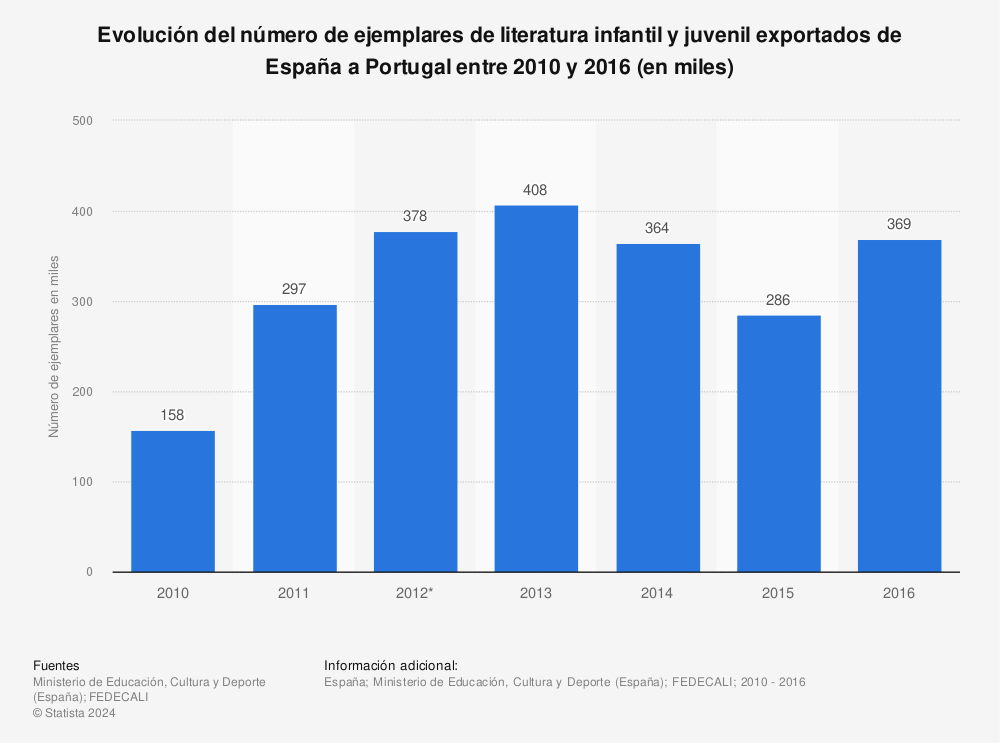 Estadística: Evolución del número de ejemplares de literatura infantil y juvenil exportados de España a Portugal entre 2010 y 2016 (en miles) | Statista