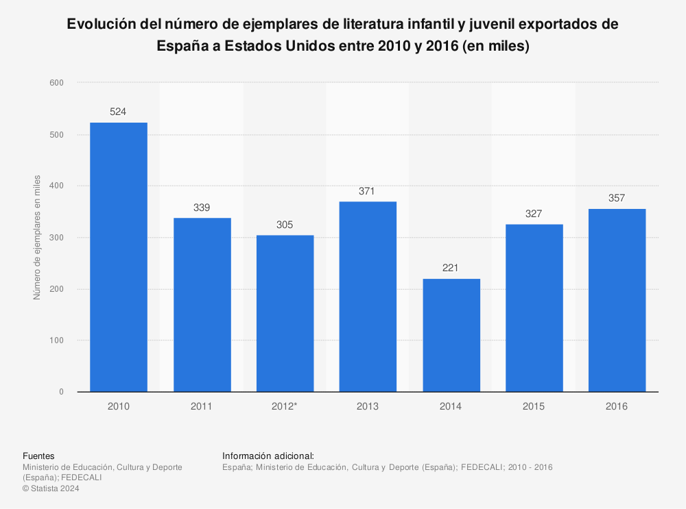 Estadística: Evolución del número de ejemplares de literatura infantil y juvenil exportados de España a Estados Unidos entre 2010 y 2016 (en miles) | Statista
