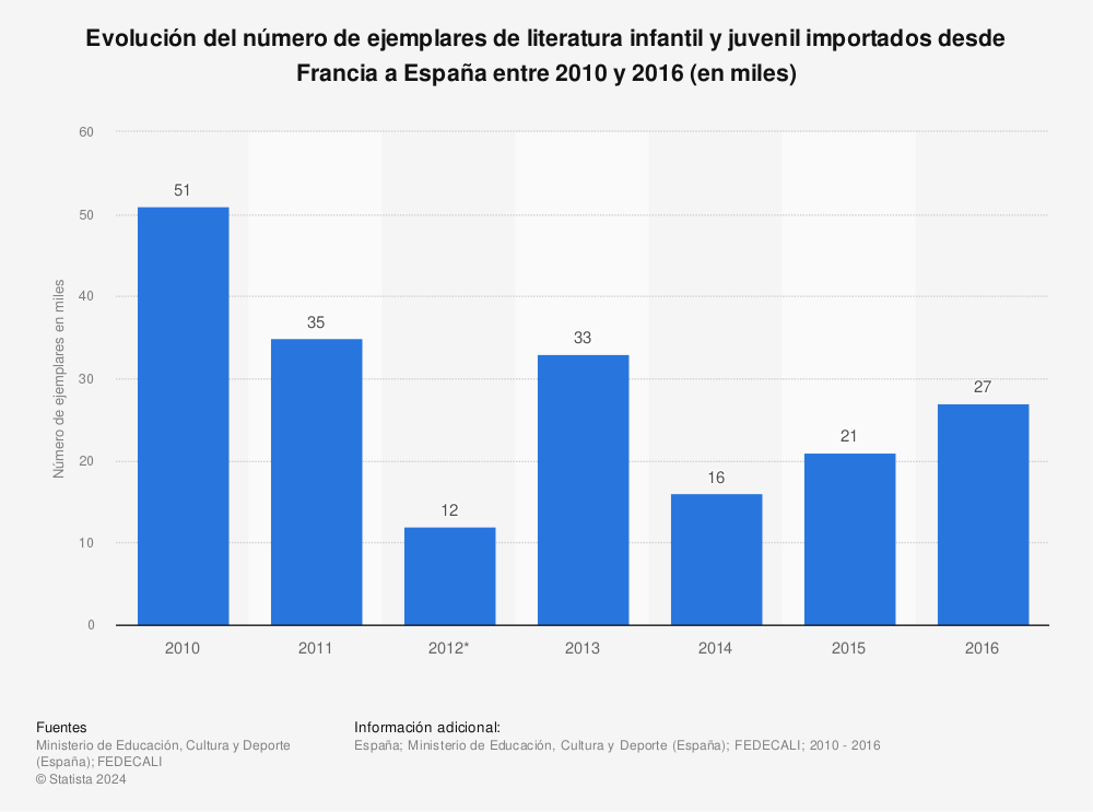 Estadística: Evolución del número de ejemplares de literatura infantil y juvenil importados desde Francia a España entre 2010 y 2016 (en miles) | Statista