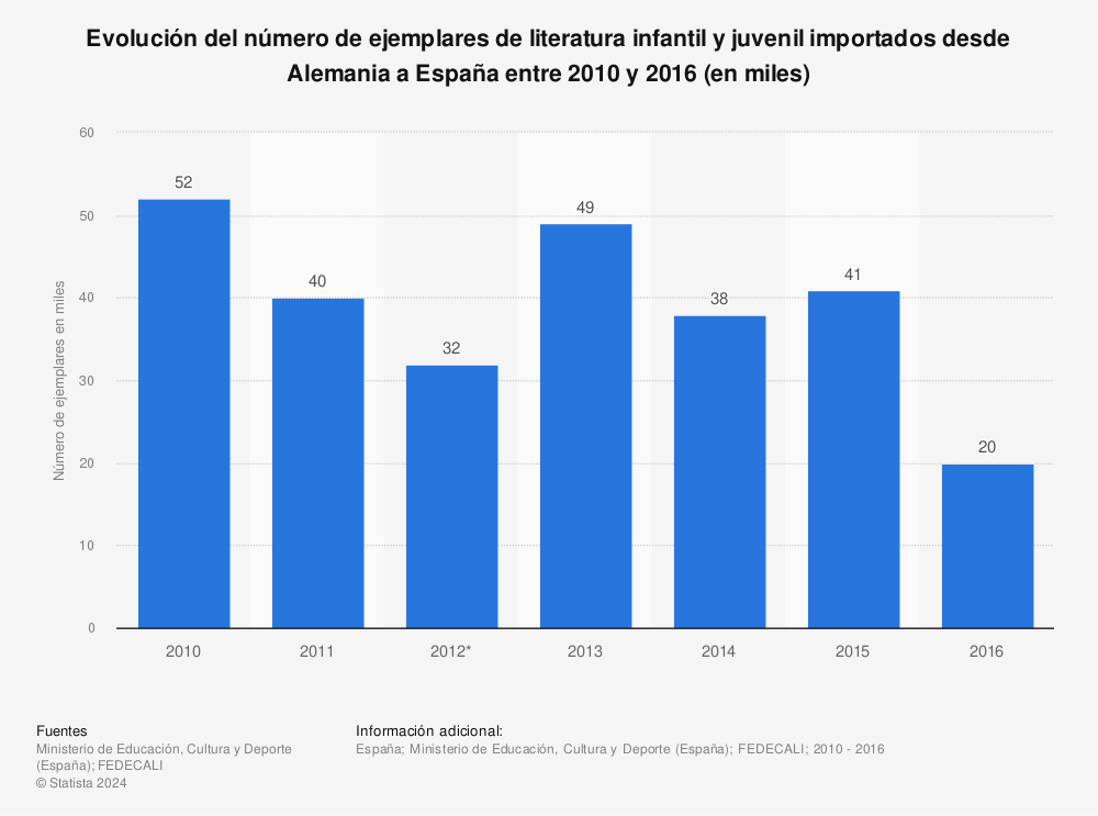 Estadística: Evolución del número de ejemplares de literatura infantil y juvenil importados desde Alemania a España entre 2010 y 2016 (en miles) | Statista