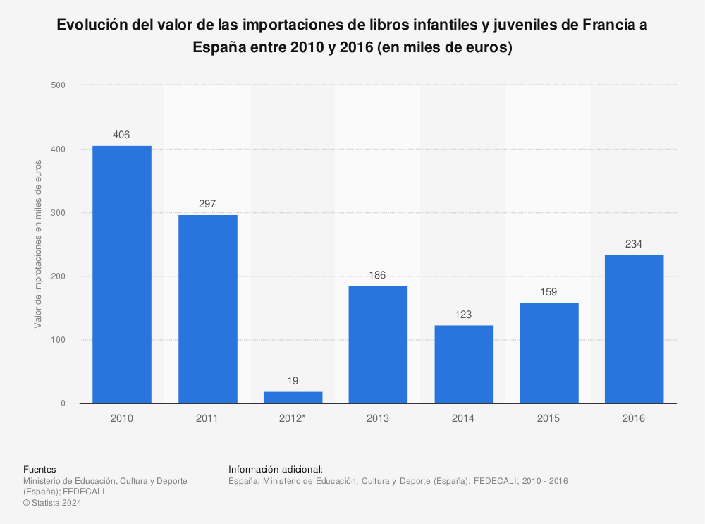 Estadística: Evolución del valor de las importaciones de libros infantiles y juveniles de Francia a España entre 2010 y 2016 (en miles de euros) | Statista