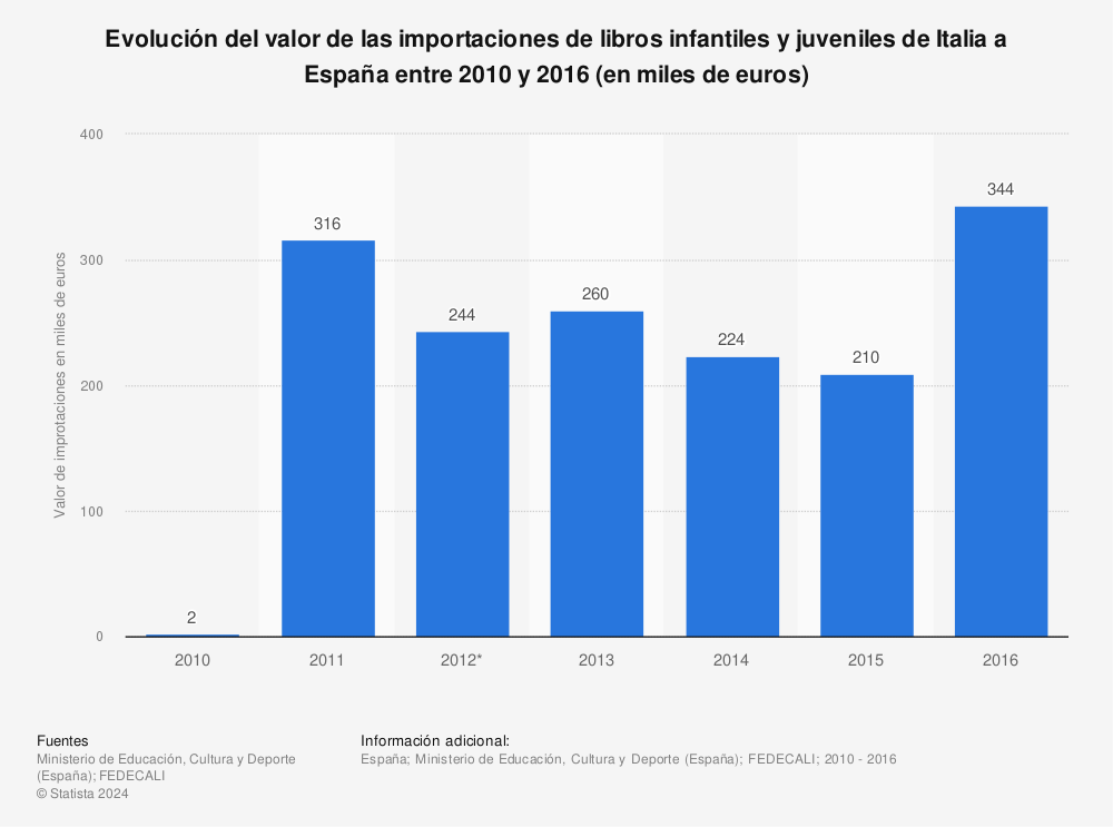 Estadística: Evolución del valor de las importaciones de libros infantiles y juveniles de Italia a España entre 2010 y 2016 (en miles de euros) | Statista