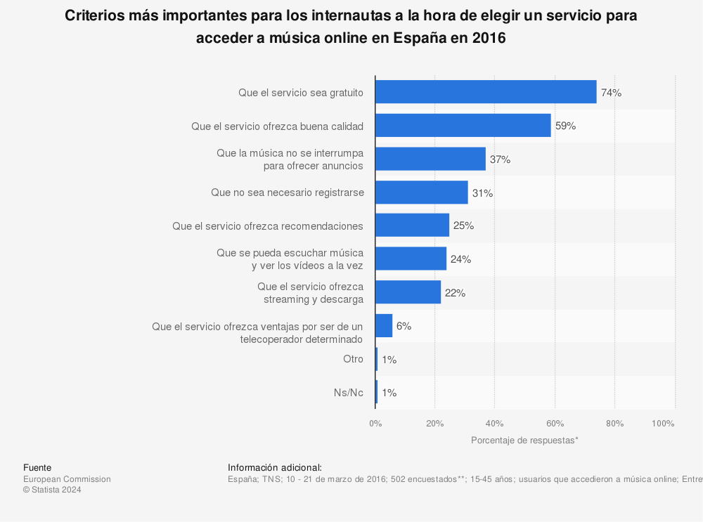 Estadística: Criterios más importantes para los internautas a la hora de elegir un servicio para acceder a música online en España en 2016 | Statista