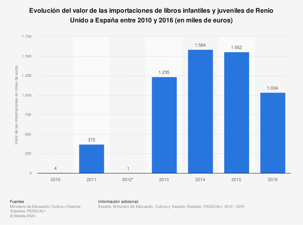 Estadística: Evolución del valor de las importaciones de libros infantiles y juveniles de Renio Unido a España entre 2010 y 2016 (en miles de euros) | Statista