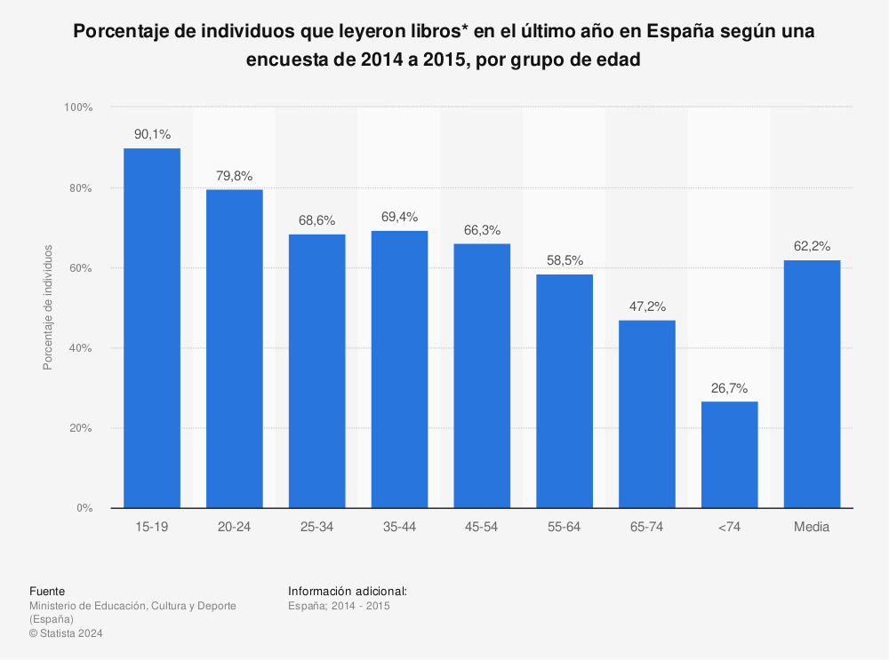 Estadística: Porcentaje de individuos que leyeron libros* en el último año en España según una encuesta de 2014 a 2015, por grupo de edad  | Statista