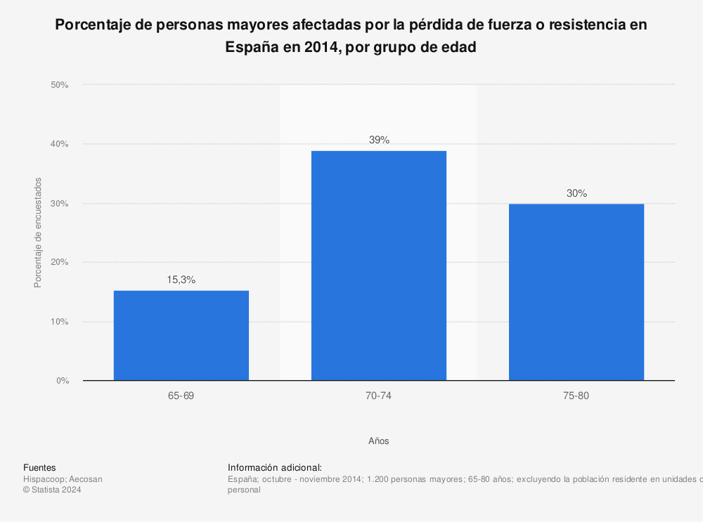 Estadística: Porcentaje de personas mayores afectadas por la pérdida de fuerza o resistencia en España en 2014, por grupo de edad | Statista
