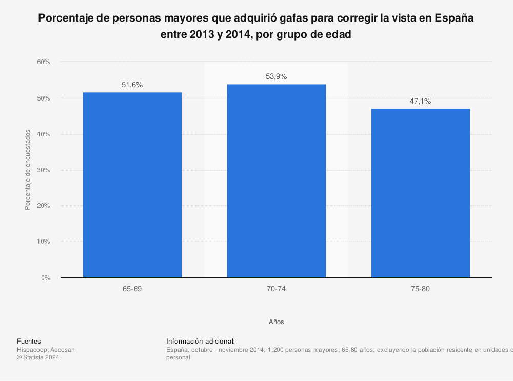 Estadística: Porcentaje de personas mayores que adquirió gafas para corregir la vista en España entre 2013 y 2014, por grupo de edad | Statista
