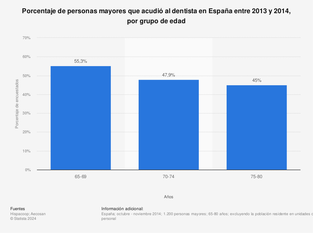 Estadística: Porcentaje de personas mayores que acudió al dentista en España entre 2013 y 2014, por grupo de edad | Statista
