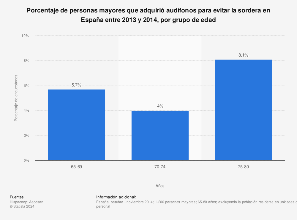 Estadística: Porcentaje de personas mayores que adquirió audífonos para evitar la sordera en España entre 2013 y 2014, por grupo de edad | Statista