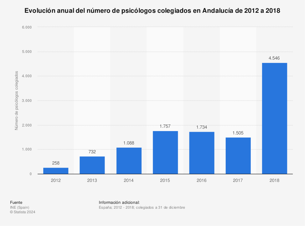 Estadística: Evolución anual del número de psicólogos colegiados en Andalucía de 2012 a 2018 | Statista