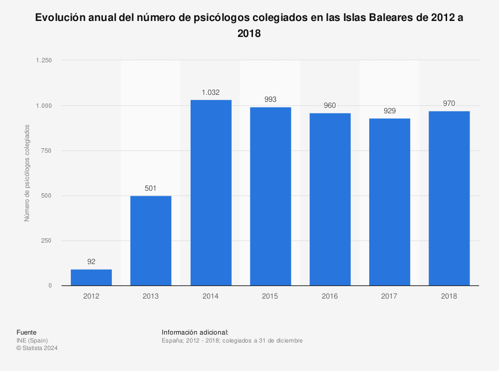 Estadística: Evolución anual del número de psicólogos colegiados en las Islas Baleares de 2012 a 2018 | Statista