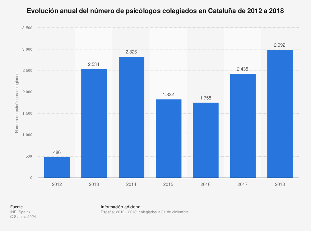 Estadística: Evolución anual del número de psicólogos colegiados en Cataluña de 2012 a 2018 | Statista