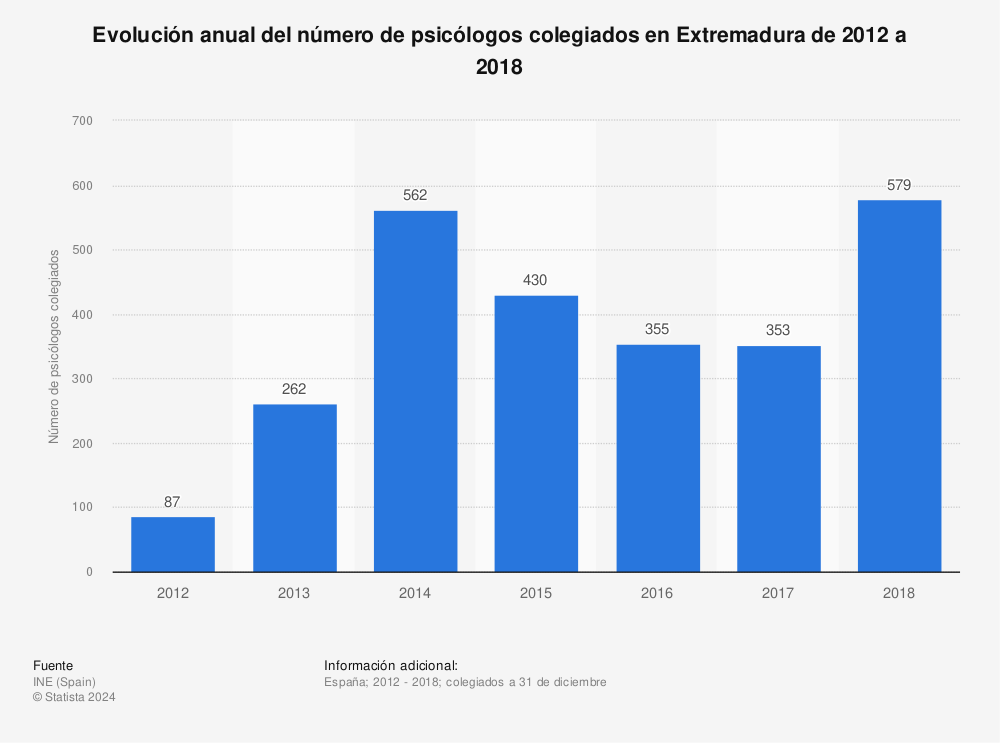 Estadística: Evolución anual del número de psicólogos colegiados en Extremadura de 2012 a 2018 | Statista
