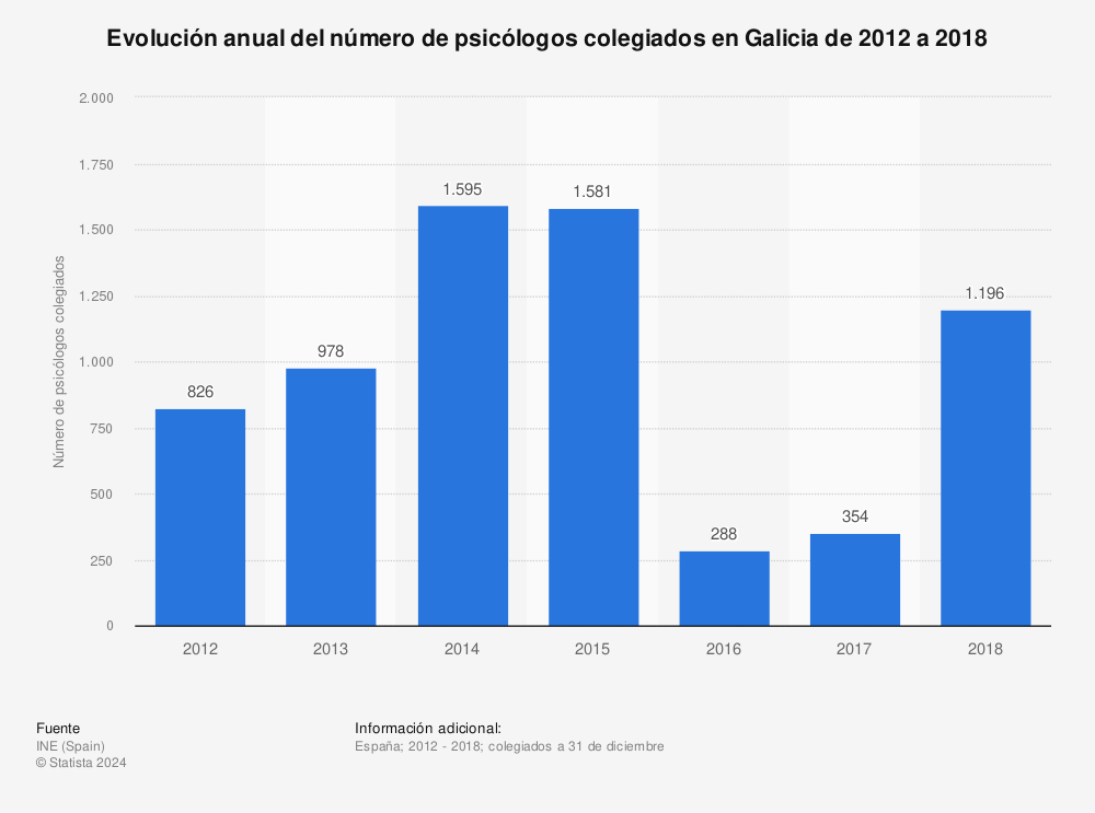 Estadística: Evolución anual del número de psicólogos colegiados en Galicia de 2012 a 2018 | Statista