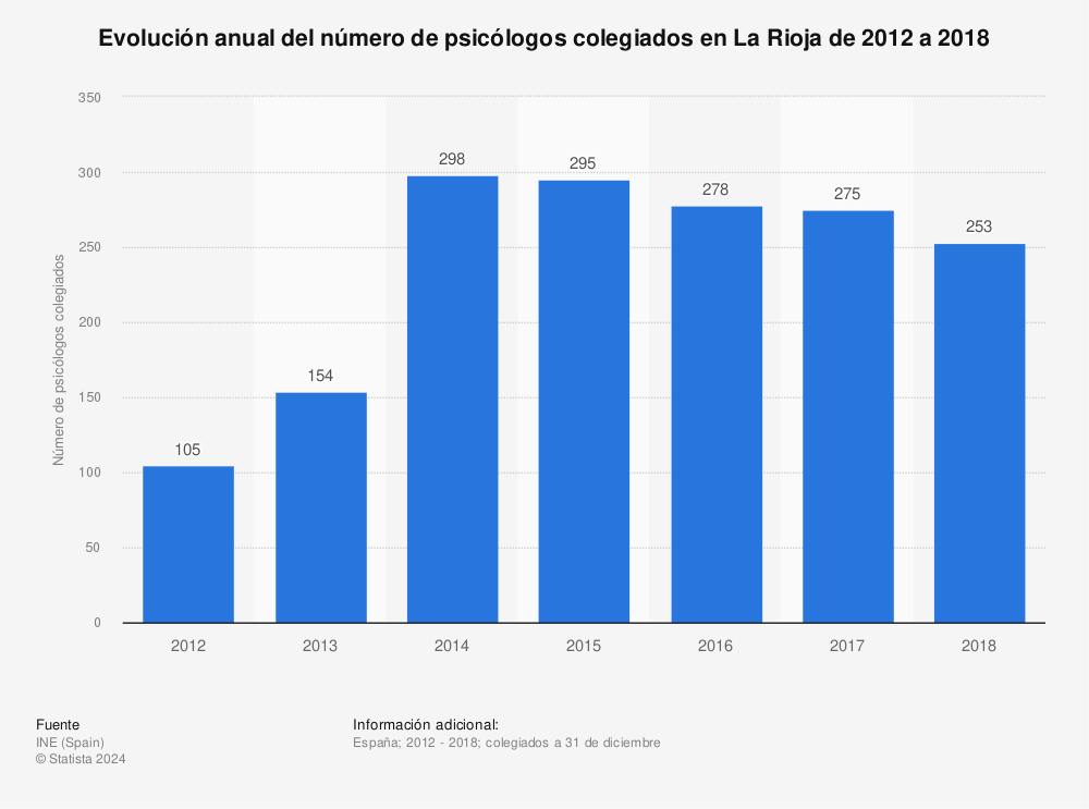 Estadística: Evolución anual del número de psicólogos colegiados en La Rioja de 2012 a 2018 | Statista