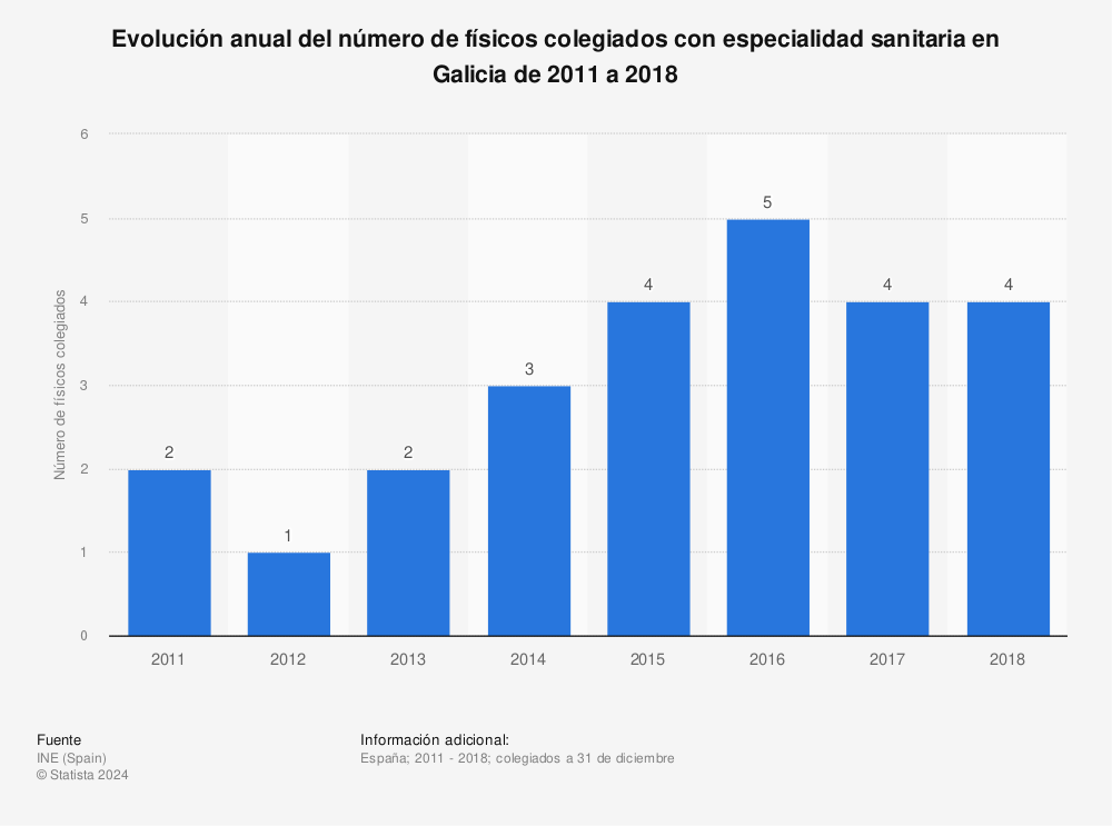 Estadística: Evolución anual del número de físicos colegiados con especialidad sanitaria en Galicia de 2011 a 2018 | Statista