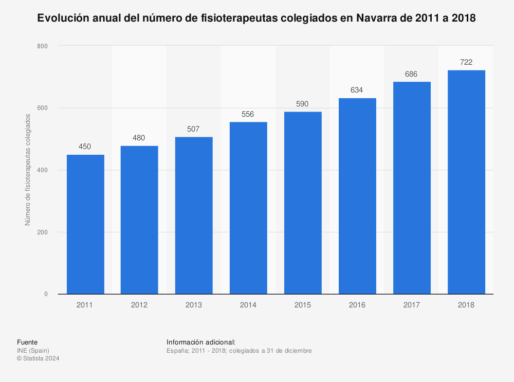 Estadística: Evolución anual del número de fisioterapeutas colegiados en Navarra de 2011 a 2018 | Statista