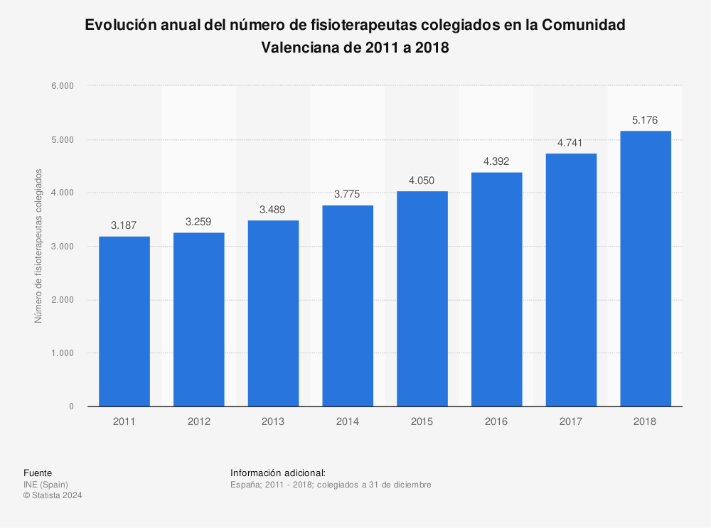 Estadística: Evolución anual del número de fisioterapeutas colegiados en la Comunidad Valenciana de 2011 a 2018 | Statista