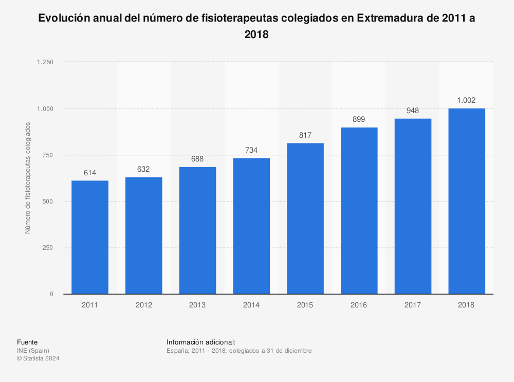 Estadística: Evolución anual del número de fisioterapeutas colegiados en Extremadura de 2011 a 2018 | Statista
